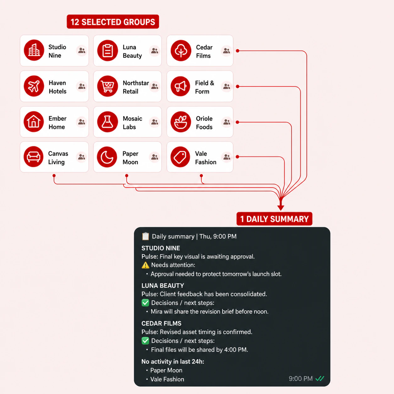 Twelve fictional WhatsApp groups flowing into one Heedloop daily summary with attention items, decisions, and next steps.