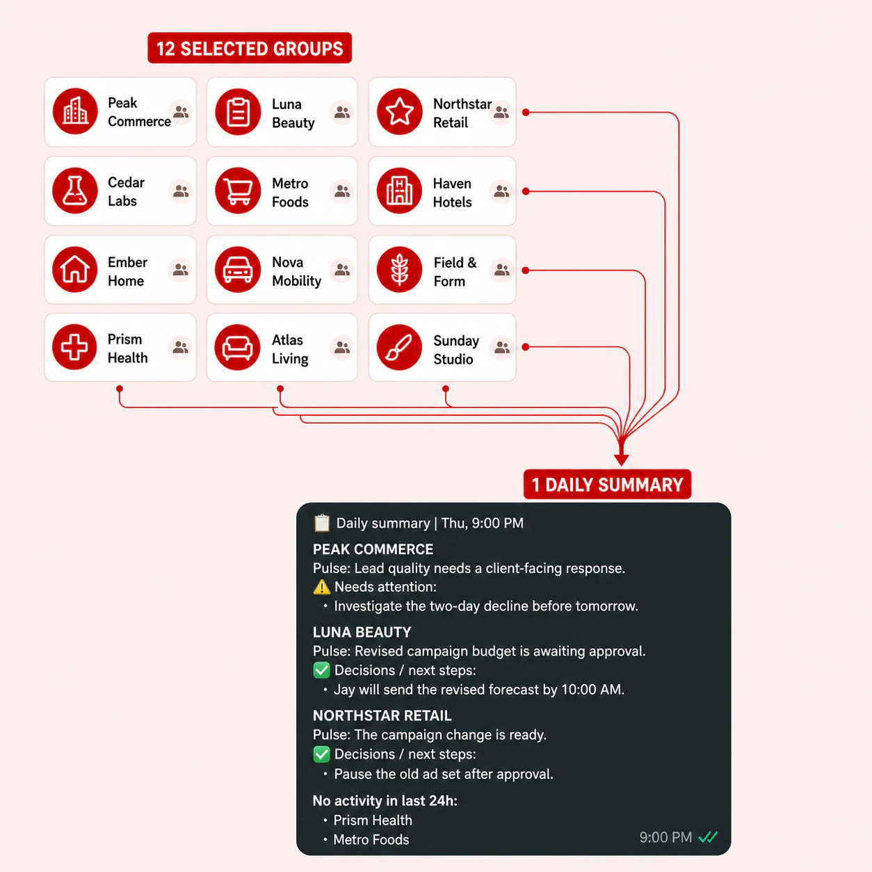 Twelve fictional WhatsApp groups flowing into one Heedloop daily summary with attention items, decisions, and next steps.